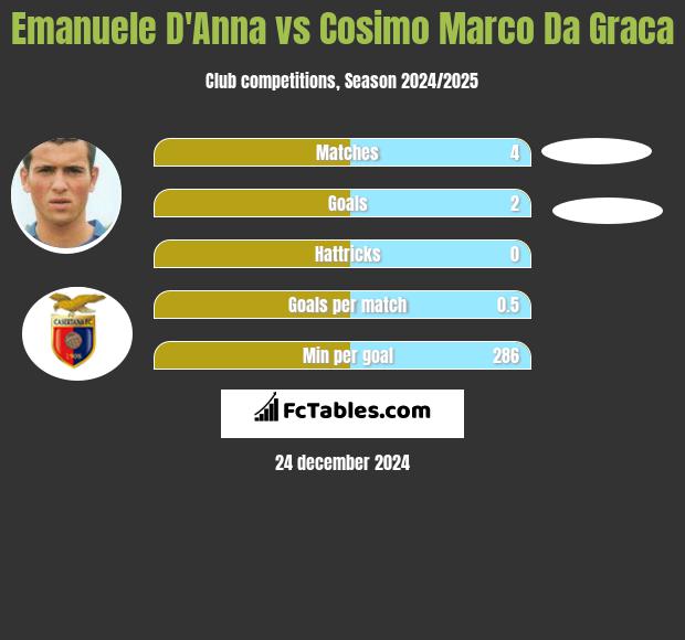 Emanuele D'Anna vs Cosimo Marco Da Graca h2h player stats