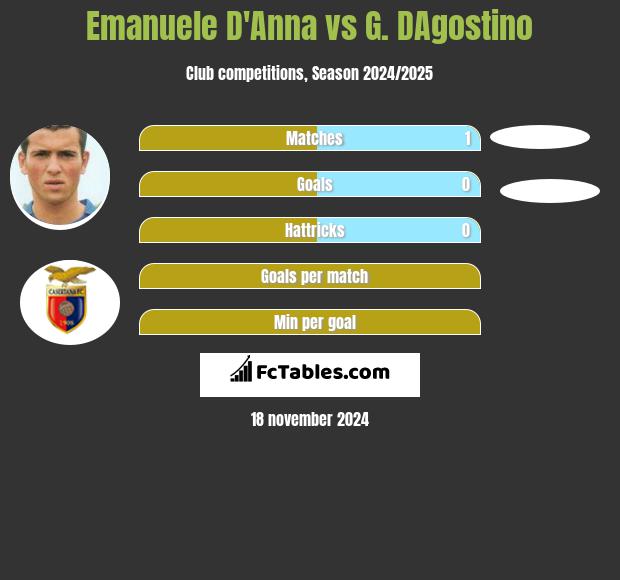 Emanuele D'Anna vs G. DAgostino h2h player stats