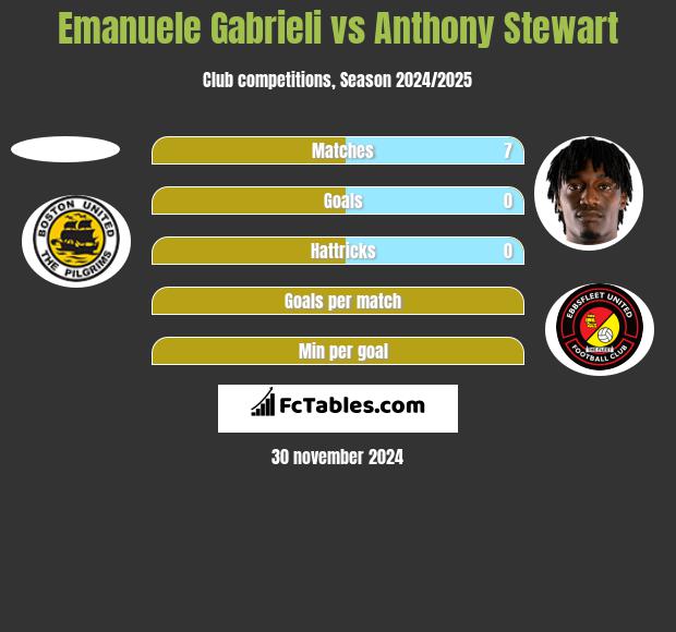 Emanuele Gabrieli vs Anthony Stewart h2h player stats