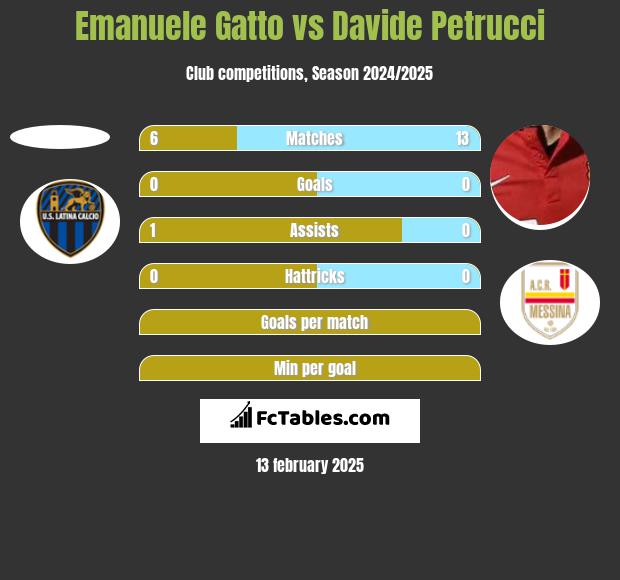 Emanuele Gatto vs Davide Petrucci h2h player stats