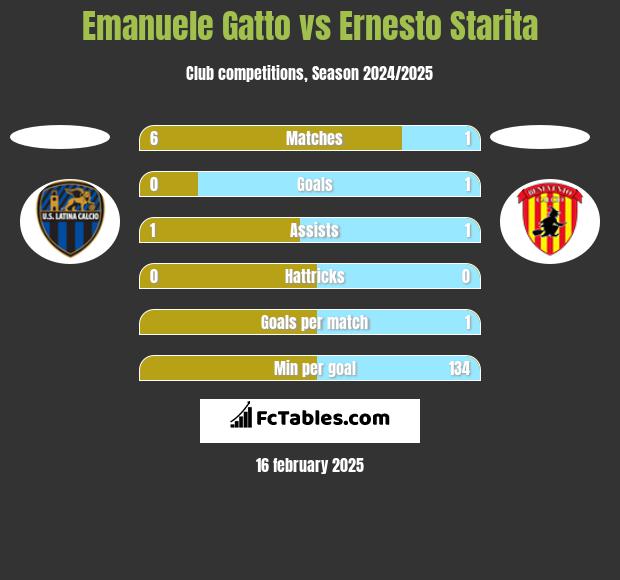 Emanuele Gatto vs Ernesto Starita h2h player stats