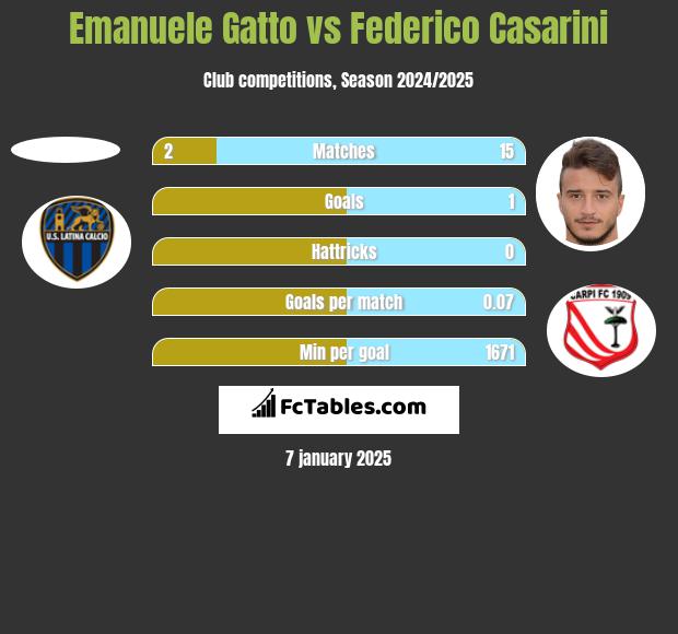 Emanuele Gatto vs Federico Casarini h2h player stats