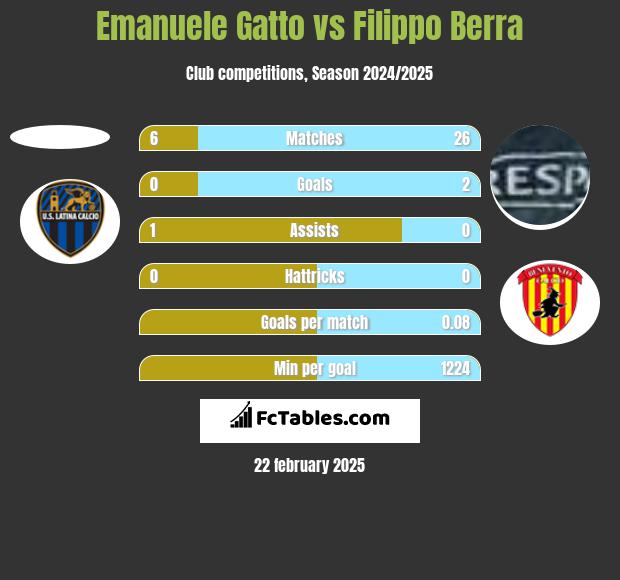 Emanuele Gatto vs Filippo Berra h2h player stats