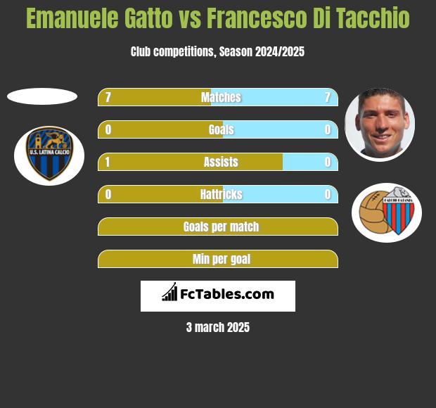 Emanuele Gatto vs Francesco Di Tacchio h2h player stats