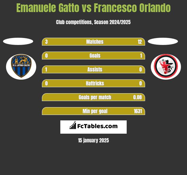 Emanuele Gatto vs Francesco Orlando h2h player stats