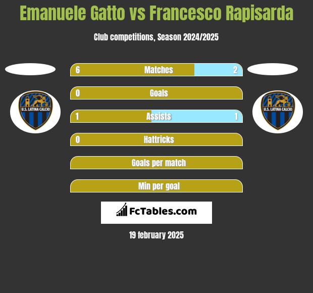 Emanuele Gatto vs Francesco Rapisarda h2h player stats