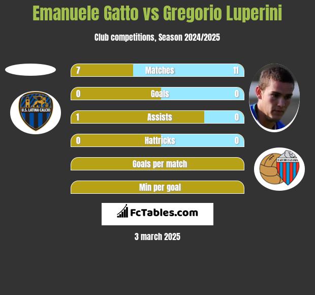 Emanuele Gatto vs Gregorio Luperini h2h player stats