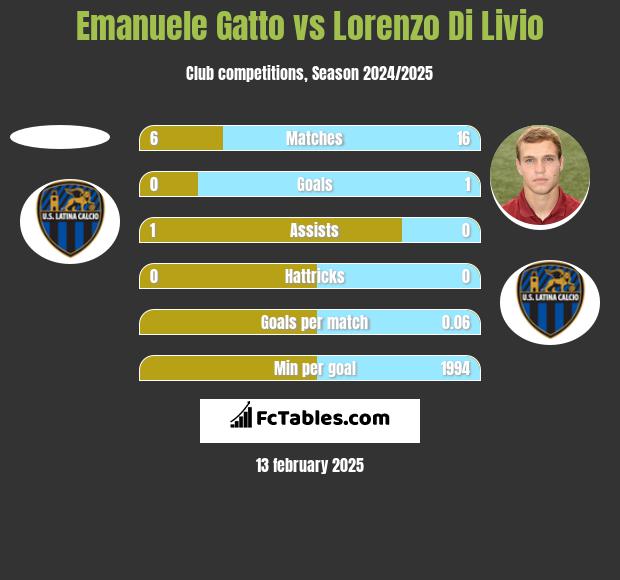 Emanuele Gatto vs Lorenzo Di Livio h2h player stats