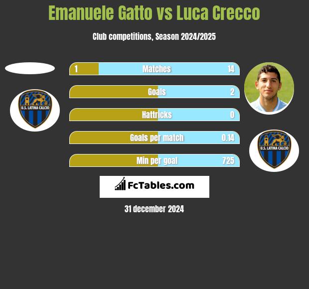 Emanuele Gatto vs Luca Crecco h2h player stats