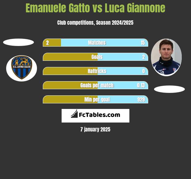 Emanuele Gatto vs Luca Giannone h2h player stats