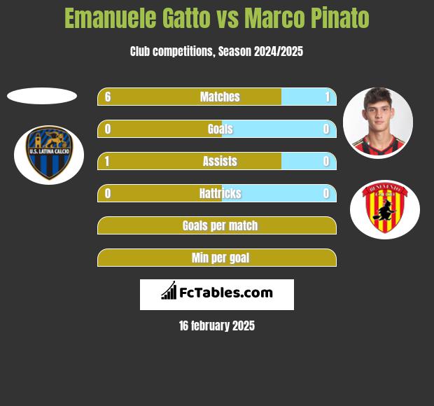 Emanuele Gatto vs Marco Pinato h2h player stats