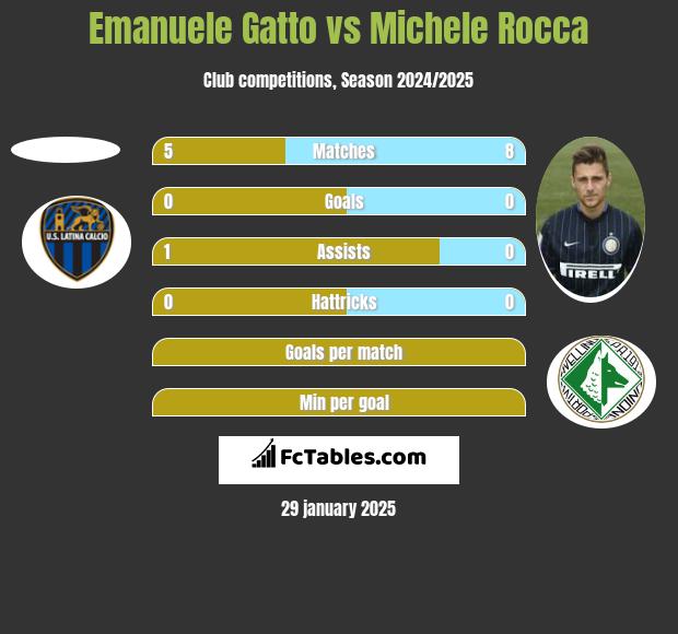 Emanuele Gatto vs Michele Rocca h2h player stats