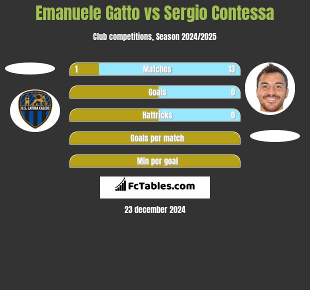 Emanuele Gatto vs Sergio Contessa h2h player stats