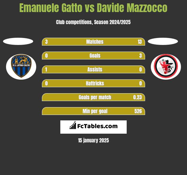 Emanuele Gatto vs Davide Mazzocco h2h player stats