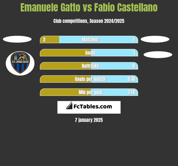 Emanuele Gatto vs Fabio Castellano h2h player stats