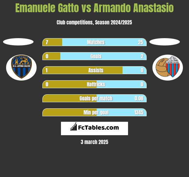 Emanuele Gatto vs Armando Anastasio h2h player stats