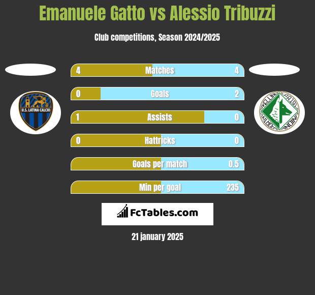 Emanuele Gatto vs Alessio Tribuzzi h2h player stats