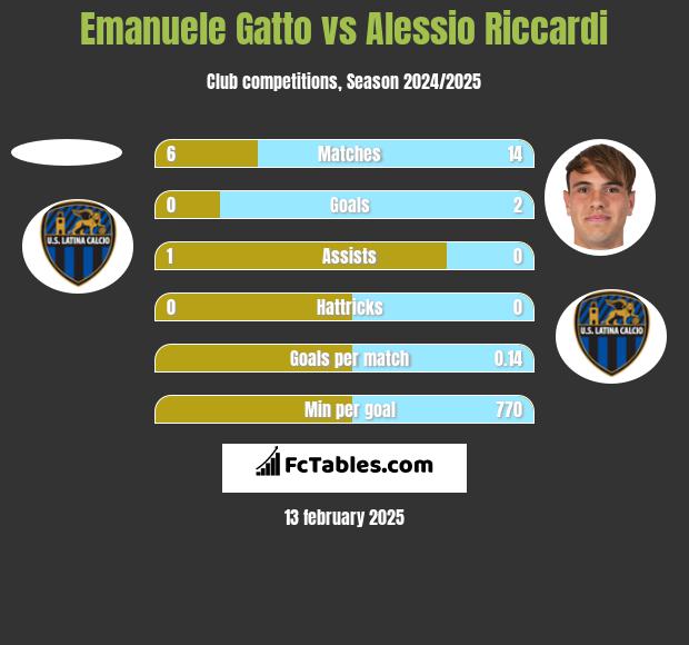 Emanuele Gatto vs Alessio Riccardi h2h player stats