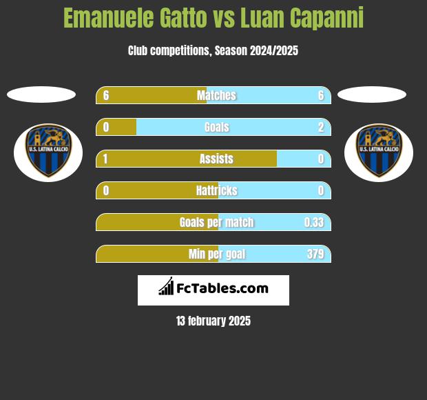 Emanuele Gatto vs Luan Capanni h2h player stats