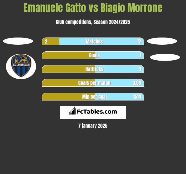 Emanuele Gatto vs Biagio Morrone h2h player stats