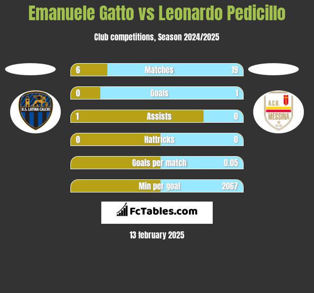 Emanuele Gatto vs Leonardo Pedicillo h2h player stats