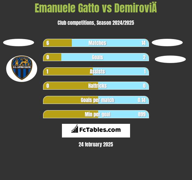 Emanuele Gatto vs DemiroviÄ h2h player stats