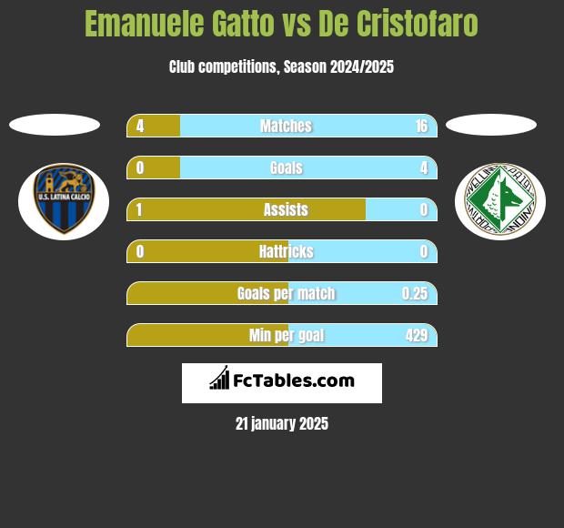 Emanuele Gatto vs De Cristofaro h2h player stats