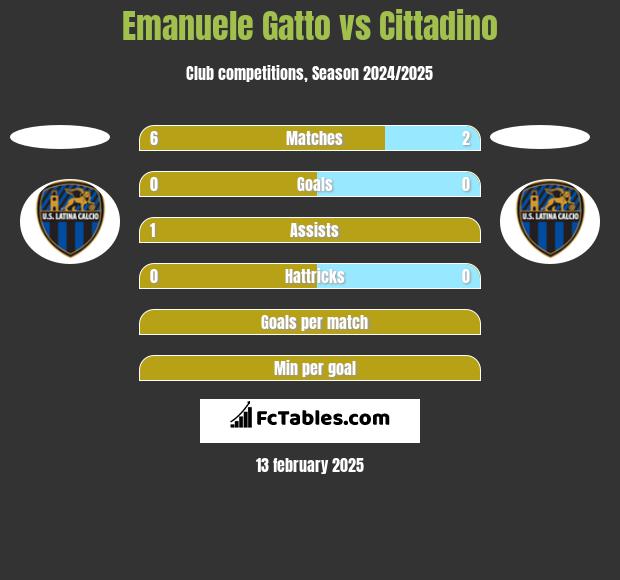 Emanuele Gatto vs Cittadino h2h player stats