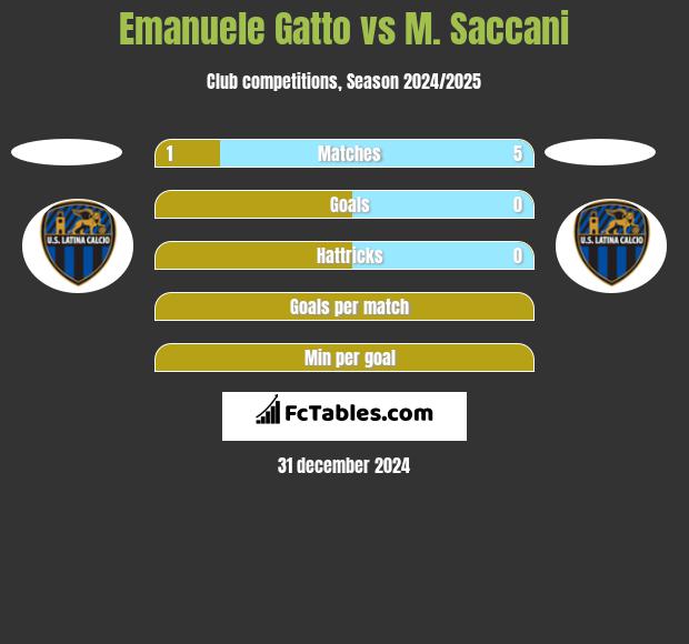 Emanuele Gatto vs M. Saccani h2h player stats