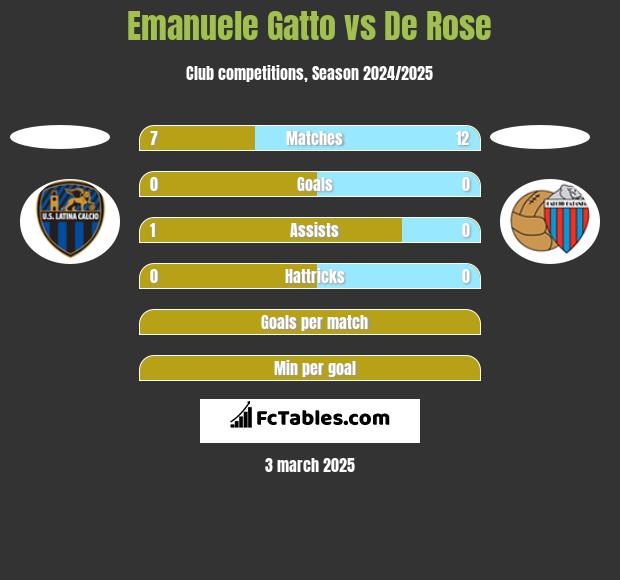 Emanuele Gatto vs De Rose h2h player stats