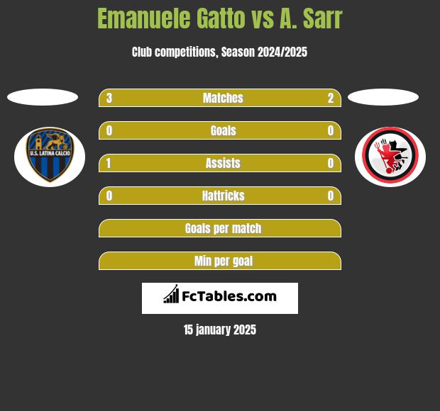 Emanuele Gatto vs A. Sarr h2h player stats