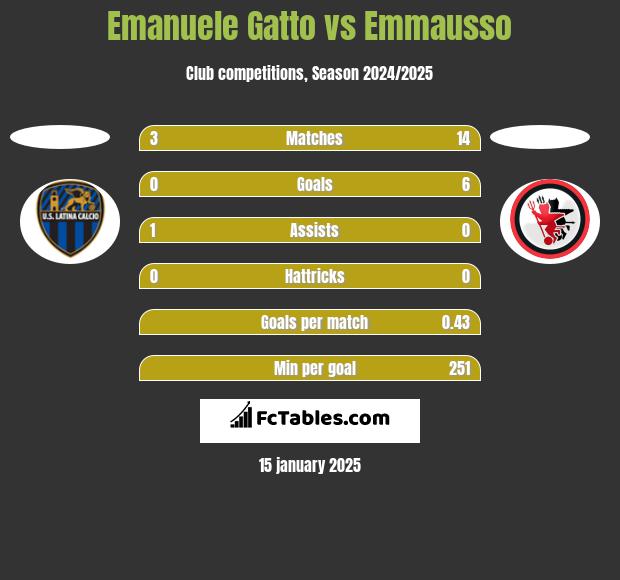 Emanuele Gatto vs Emmausso h2h player stats