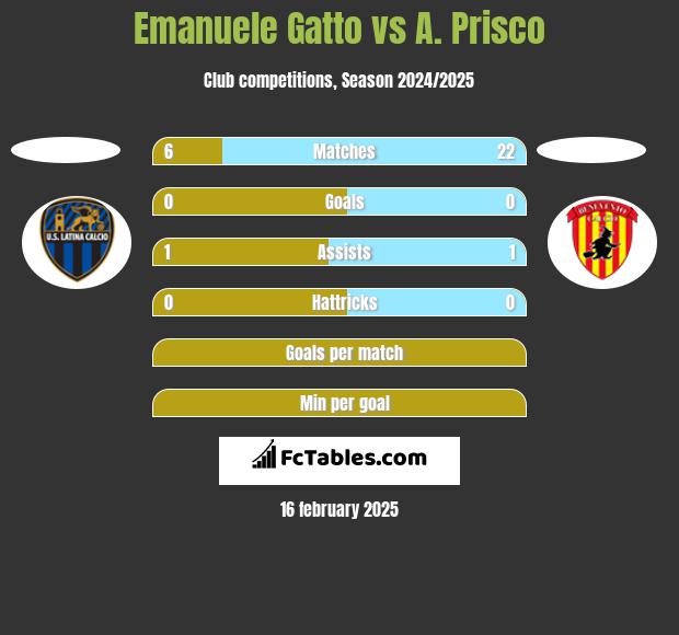 Emanuele Gatto vs A. Prisco h2h player stats