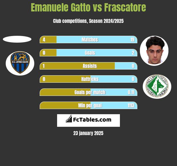 Emanuele Gatto vs Frascatore h2h player stats