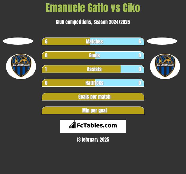 Emanuele Gatto vs Ciko h2h player stats