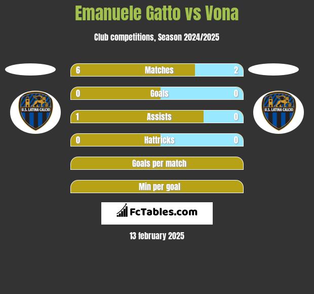 Emanuele Gatto vs Vona h2h player stats