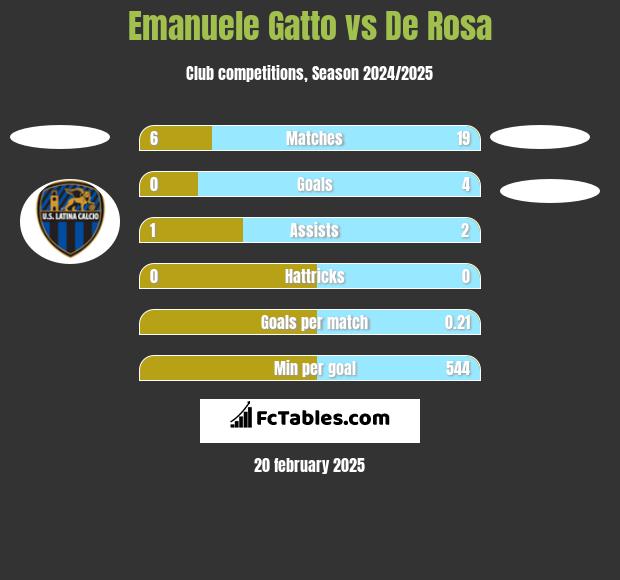 Emanuele Gatto vs De Rosa h2h player stats