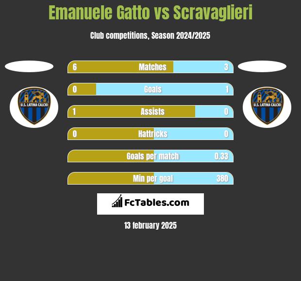 Emanuele Gatto vs Scravaglieri h2h player stats