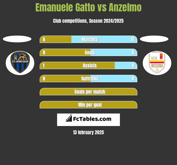 Emanuele Gatto vs Anzelmo h2h player stats