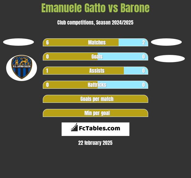 Emanuele Gatto vs Barone h2h player stats