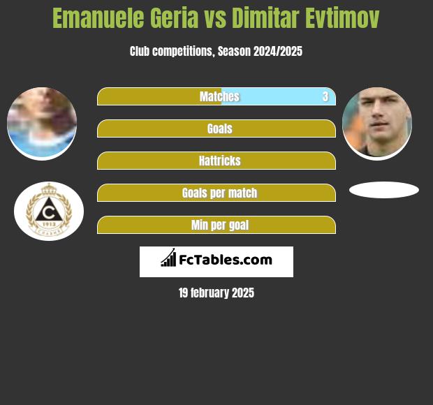 Emanuele Geria vs Dimitar Evtimov h2h player stats