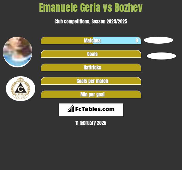 Emanuele Geria vs Bozhev h2h player stats