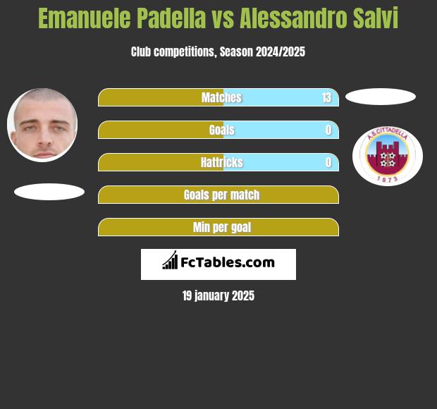 Emanuele Padella vs Alessandro Salvi h2h player stats