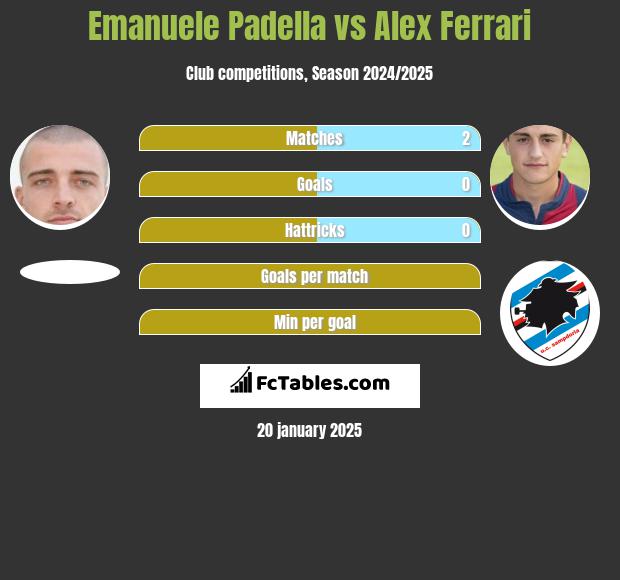 Emanuele Padella vs Alex Ferrari h2h player stats