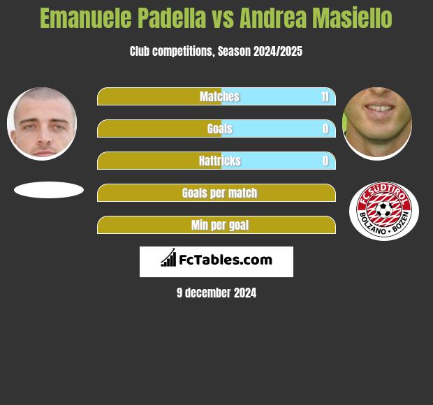 Emanuele Padella vs Andrea Masiello h2h player stats