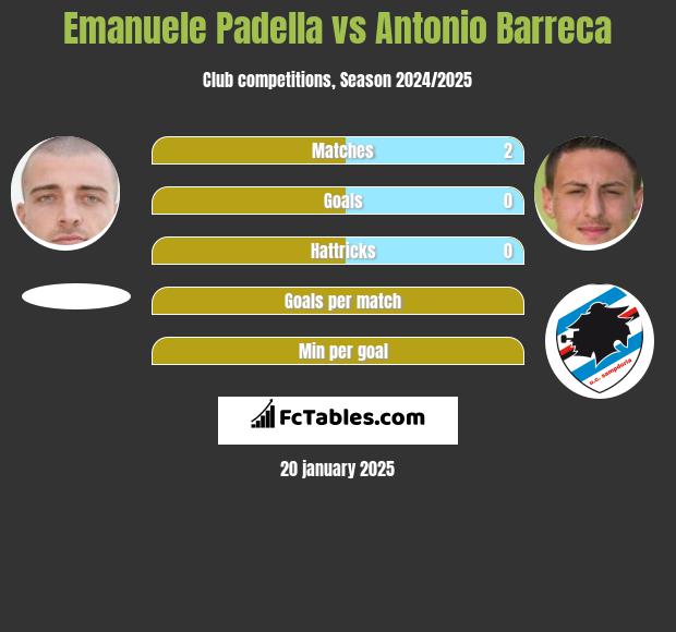 Emanuele Padella vs Antonio Barreca h2h player stats