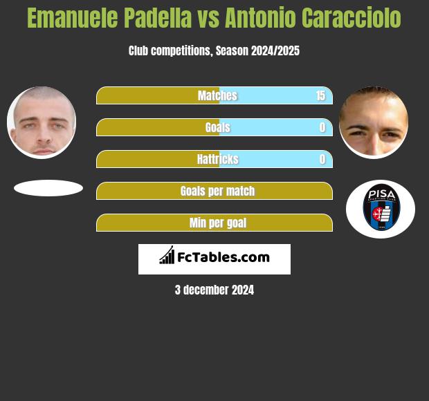 Emanuele Padella vs Antonio Caracciolo h2h player stats