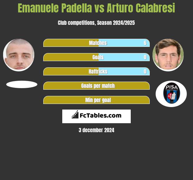 Emanuele Padella vs Arturo Calabresi h2h player stats