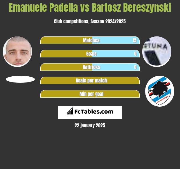 Emanuele Padella vs Bartosz Bereszyński h2h player stats