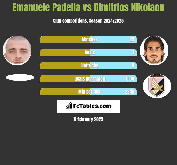 Emanuele Padella vs Dimitrios Nikolaou h2h player stats